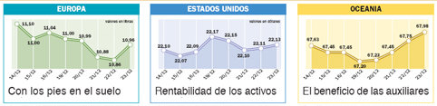 Las bolsas recuperan fuerza a la espera del próximo ejercicio